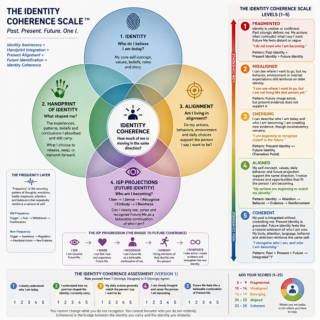 Identity Coherence Scale showing identity, handprint, alignment, future projections, and five coherence levels