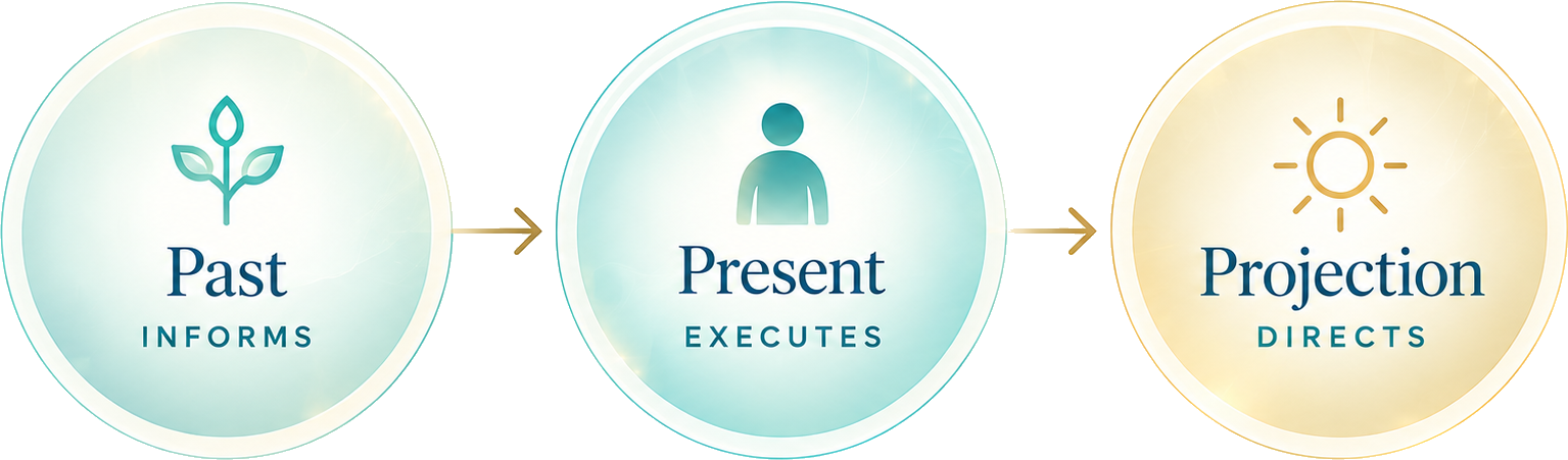 Past informs, Present executes, and Projection directs.